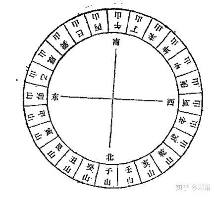 四方位 八方位|古代的方位制度